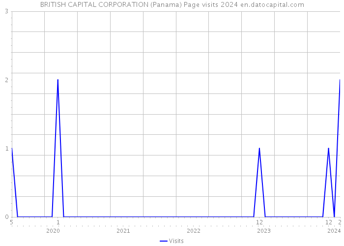 BRITISH CAPITAL CORPORATION (Panama) Page visits 2024 