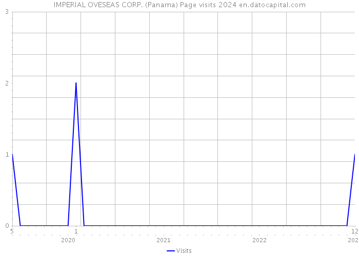 IMPERIAL OVESEAS CORP. (Panama) Page visits 2024 