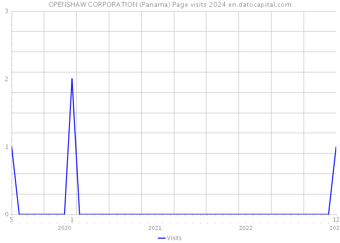 OPENSHAW CORPORATION (Panama) Page visits 2024 