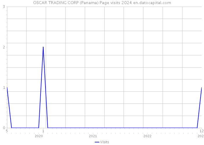 OSCAR TRADING CORP (Panama) Page visits 2024 