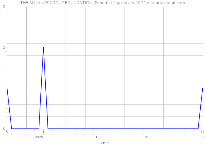THE ALLIANCE GROUP FOUNDATION (Panama) Page visits 2024 