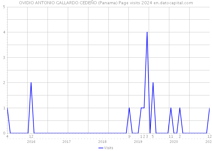 OVIDIO ANTONIO GALLARDO CEDEÑO (Panama) Page visits 2024 