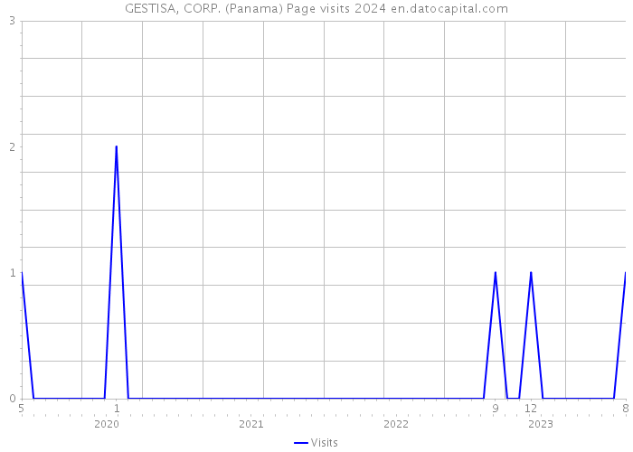 GESTISA, CORP. (Panama) Page visits 2024 