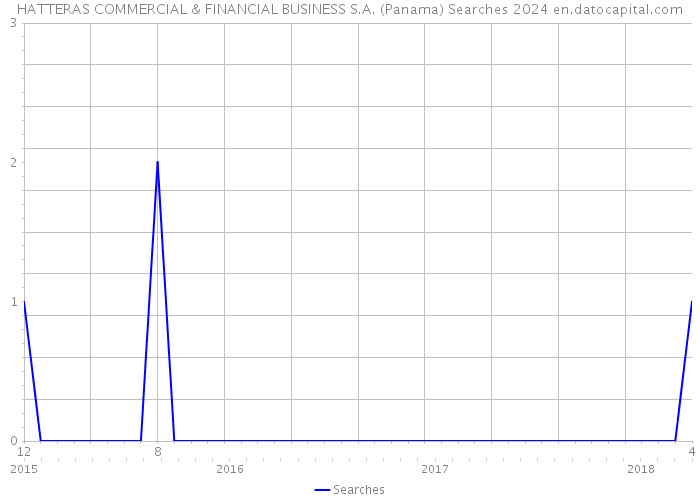 HATTERAS COMMERCIAL & FINANCIAL BUSINESS S.A. (Panama) Searches 2024 