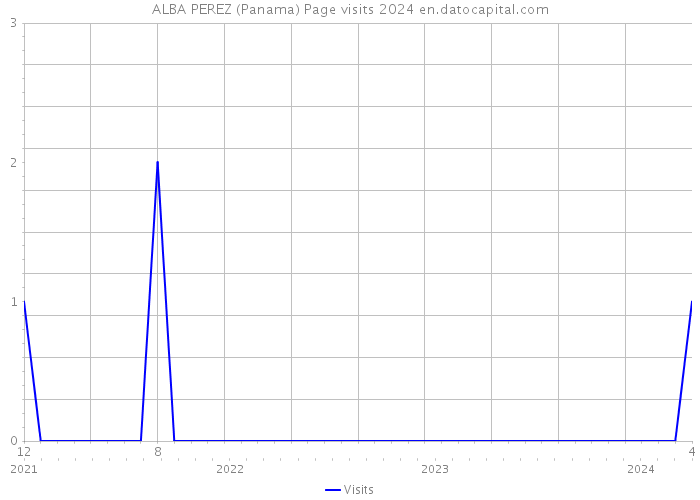 ALBA PEREZ (Panama) Page visits 2024 