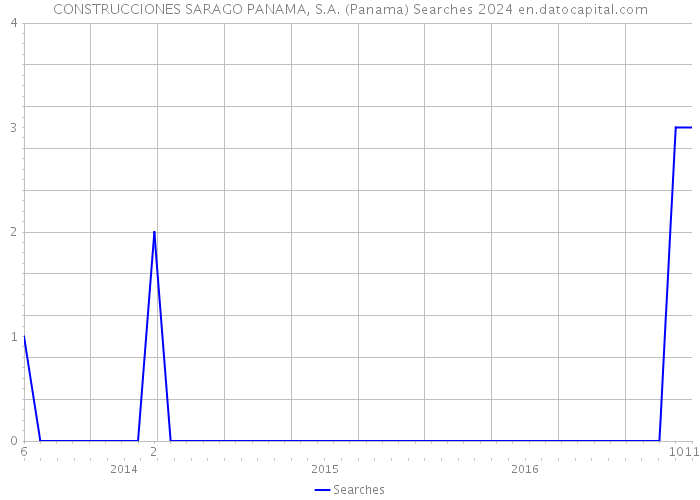 CONSTRUCCIONES SARAGO PANAMA, S.A. (Panama) Searches 2024 