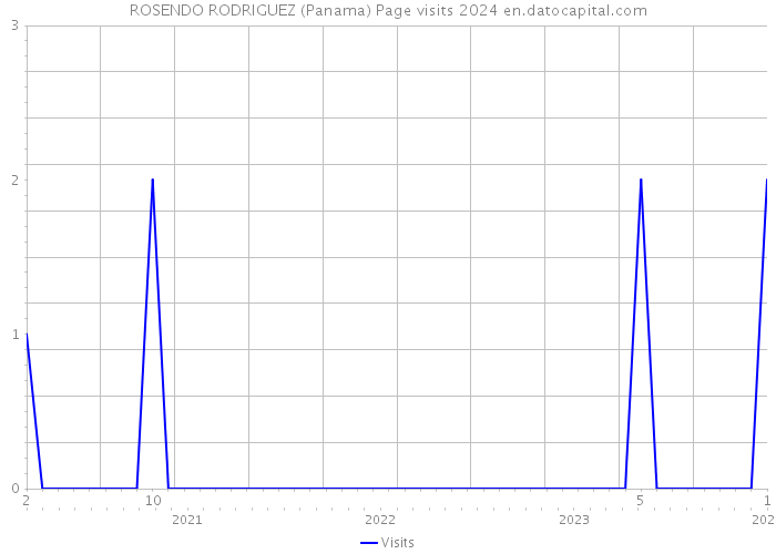 ROSENDO RODRIGUEZ (Panama) Page visits 2024 
