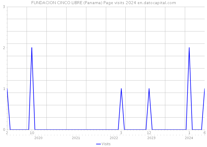 FUNDACION CINCO LIBRE (Panama) Page visits 2024 