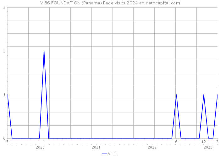 V 86 FOUNDATION (Panama) Page visits 2024 