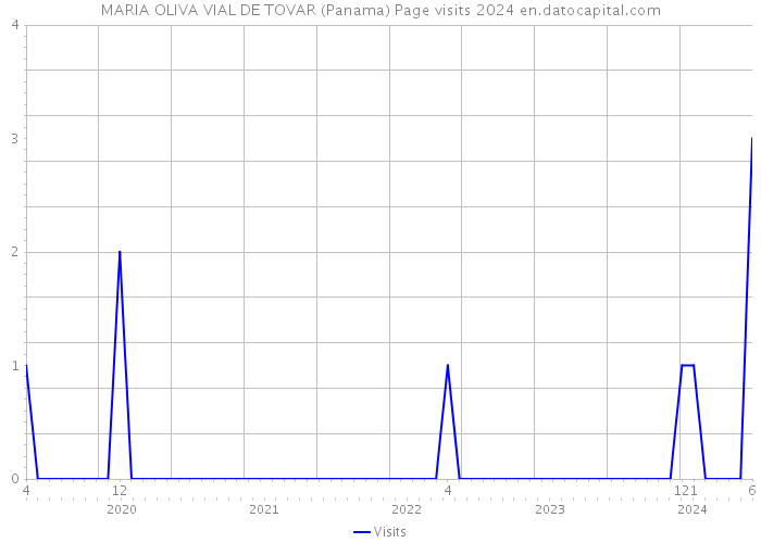 MARIA OLIVA VIAL DE TOVAR (Panama) Page visits 2024 