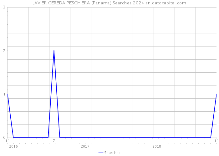 JAVIER GEREDA PESCHIERA (Panama) Searches 2024 