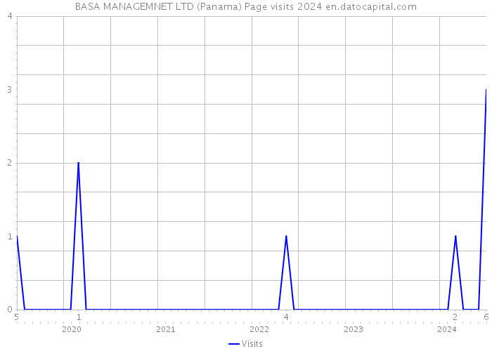 BASA MANAGEMNET LTD (Panama) Page visits 2024 