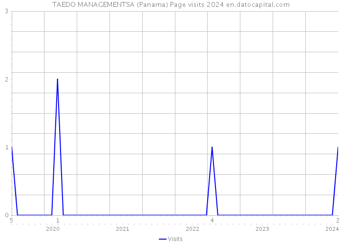 TAEDO MANAGEMENTSA (Panama) Page visits 2024 
