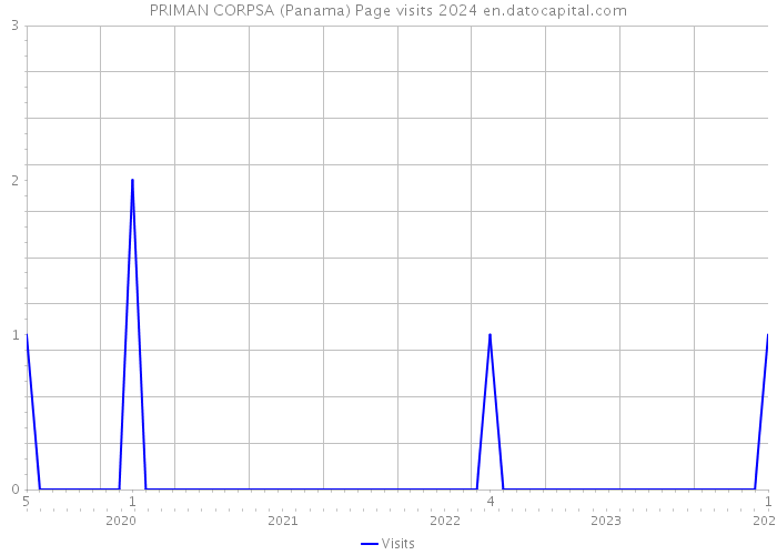 PRIMAN CORPSA (Panama) Page visits 2024 
