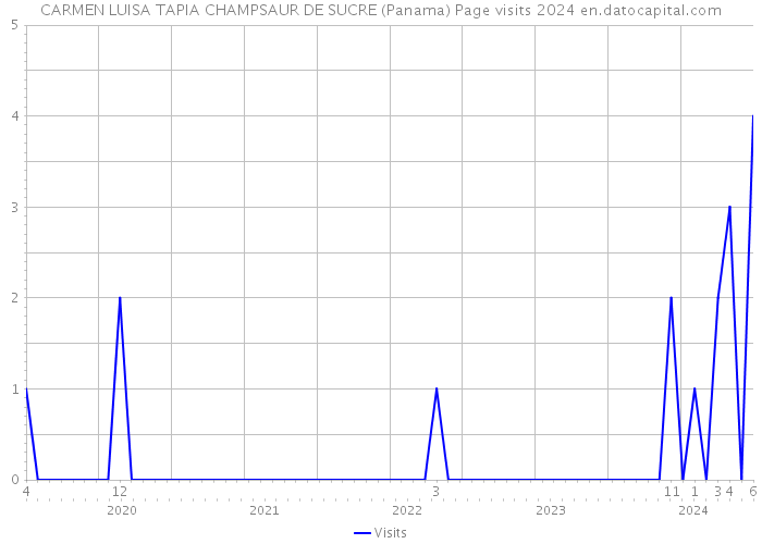 CARMEN LUISA TAPIA CHAMPSAUR DE SUCRE (Panama) Page visits 2024 