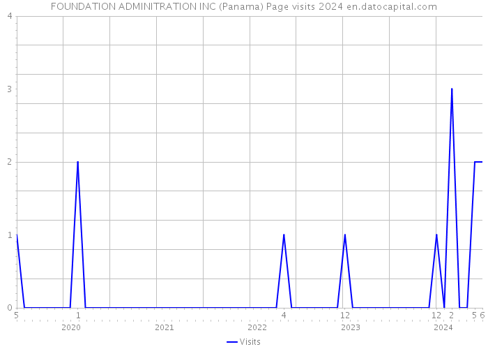 FOUNDATION ADMINITRATION INC (Panama) Page visits 2024 