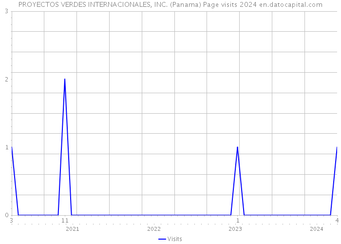 PROYECTOS VERDES INTERNACIONALES, INC. (Panama) Page visits 2024 