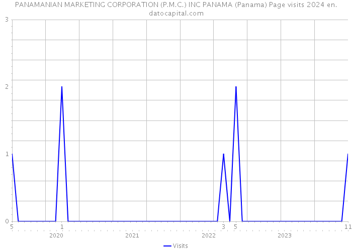 PANAMANIAN MARKETING CORPORATION (P.M.C.) INC PANAMA (Panama) Page visits 2024 