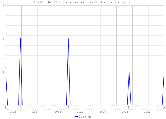 COLOMBINA TURSI (Panama) Searches 2024 