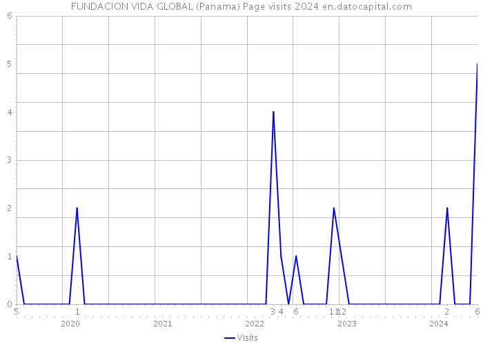FUNDACION VIDA GLOBAL (Panama) Page visits 2024 