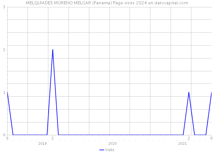 MELQUIADES MORENO MELGAR (Panama) Page visits 2024 
