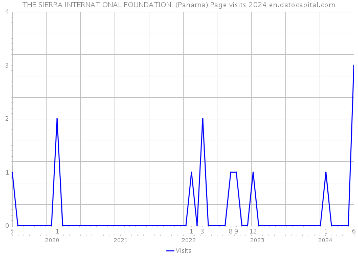 THE SIERRA INTERNATIONAL FOUNDATION. (Panama) Page visits 2024 