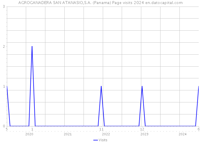 AGROGANADERA SAN ATANASIO,S.A. (Panama) Page visits 2024 