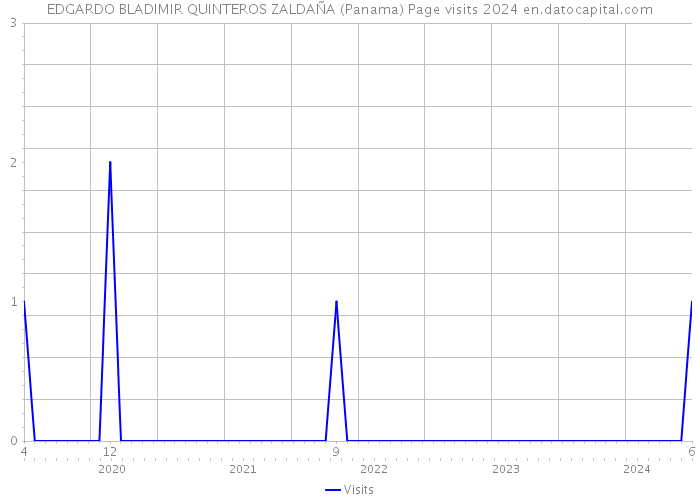 EDGARDO BLADIMIR QUINTEROS ZALDAÑA (Panama) Page visits 2024 