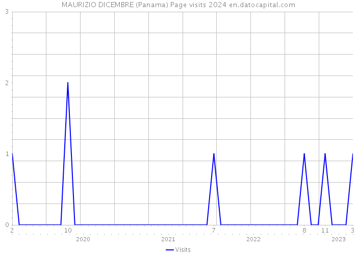 MAURIZIO DICEMBRE (Panama) Page visits 2024 