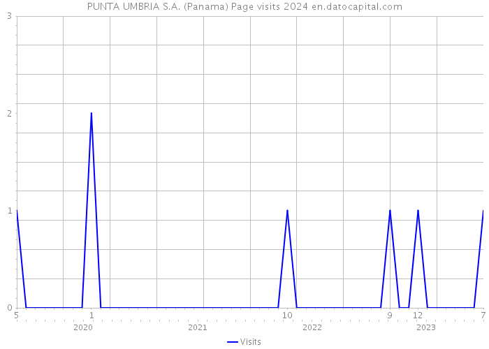 PUNTA UMBRIA S.A. (Panama) Page visits 2024 