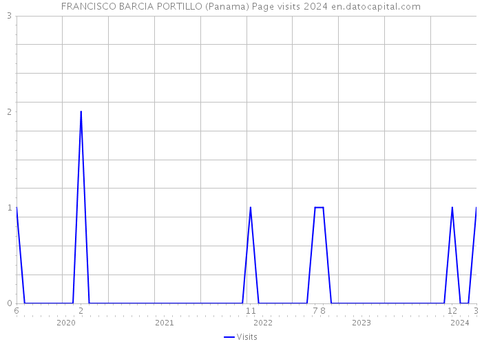FRANCISCO BARCIA PORTILLO (Panama) Page visits 2024 
