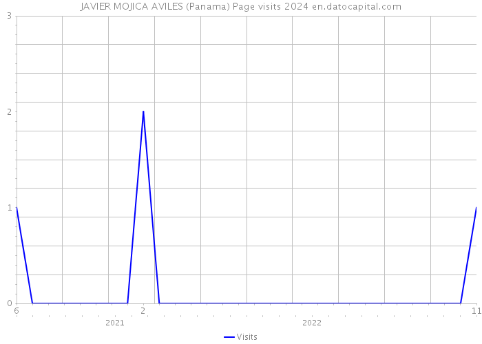 JAVIER MOJICA AVILES (Panama) Page visits 2024 