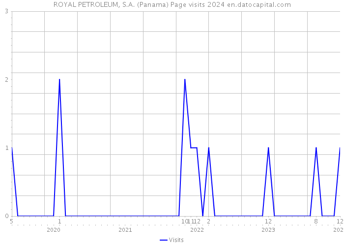ROYAL PETROLEUM, S.A. (Panama) Page visits 2024 