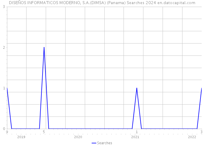 DISEÑOS INFORMATICOS MODERNO, S.A.(DIMSA) (Panama) Searches 2024 