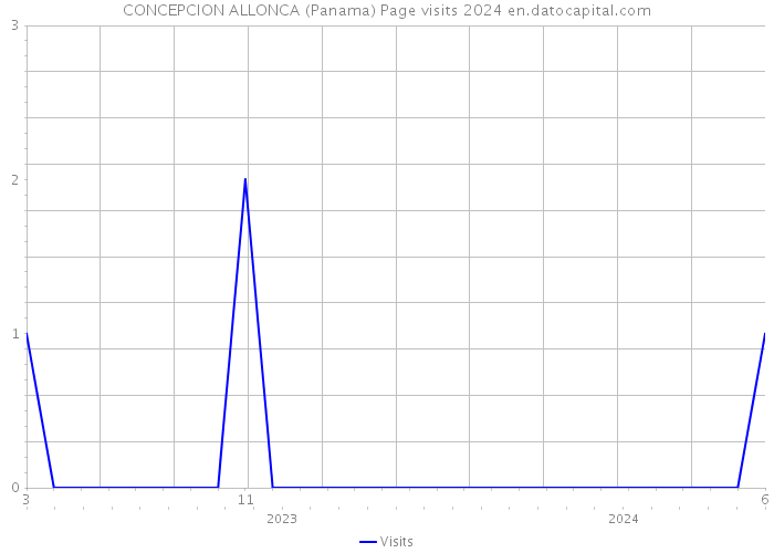 CONCEPCION ALLONCA (Panama) Page visits 2024 
