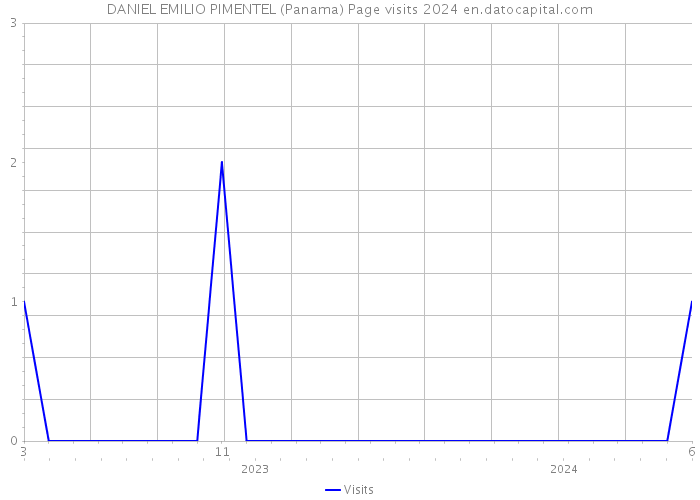 DANIEL EMILIO PIMENTEL (Panama) Page visits 2024 