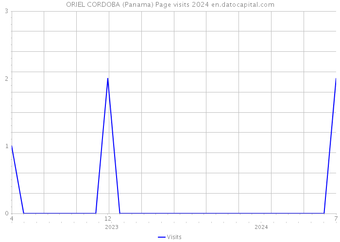ORIEL CORDOBA (Panama) Page visits 2024 
