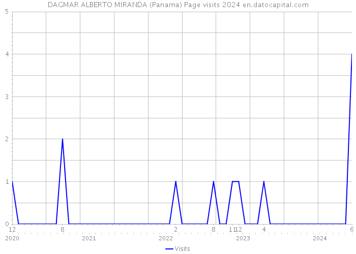 DAGMAR ALBERTO MIRANDA (Panama) Page visits 2024 