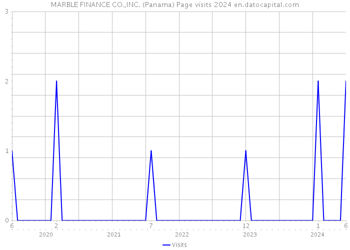MARBLE FINANCE CO.,INC. (Panama) Page visits 2024 