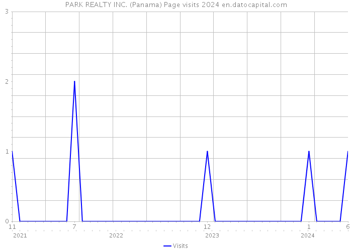 PARK REALTY INC. (Panama) Page visits 2024 