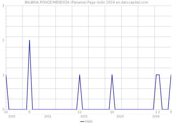 BALBINA PONCE MENDOZA (Panama) Page visits 2024 