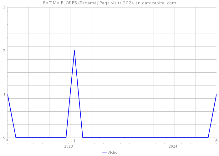 FATIMA FLORES (Panama) Page visits 2024 