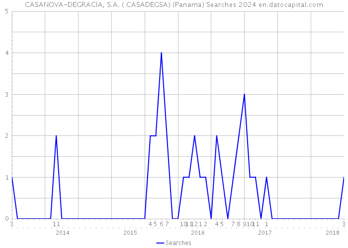 CASANOVA-DEGRACIA, S.A. ( CASADEGSA) (Panama) Searches 2024 
