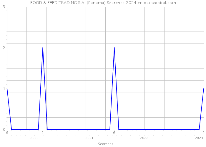 FOOD & FEED TRADING S.A. (Panama) Searches 2024 