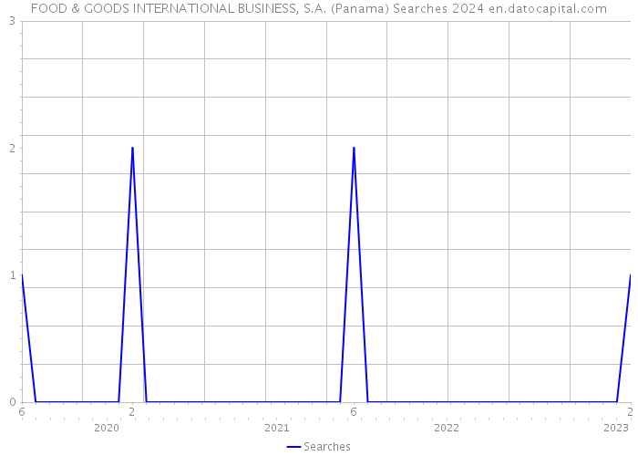 FOOD & GOODS INTERNATIONAL BUSINESS, S.A. (Panama) Searches 2024 