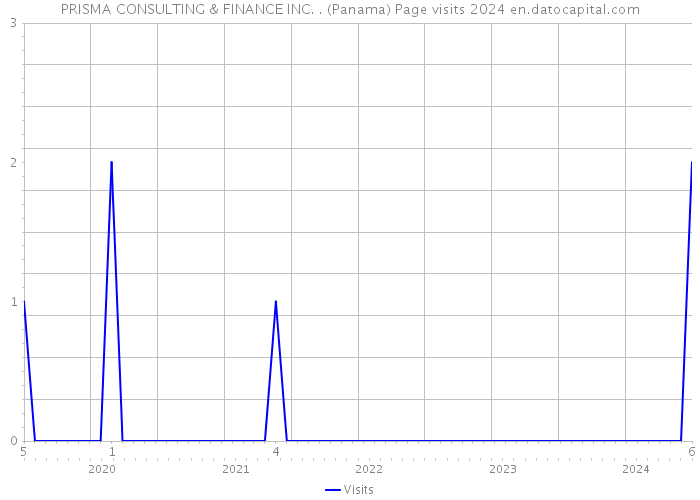 PRISMA CONSULTING & FINANCE INC. . (Panama) Page visits 2024 