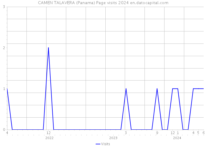 CAMEN TALAVERA (Panama) Page visits 2024 