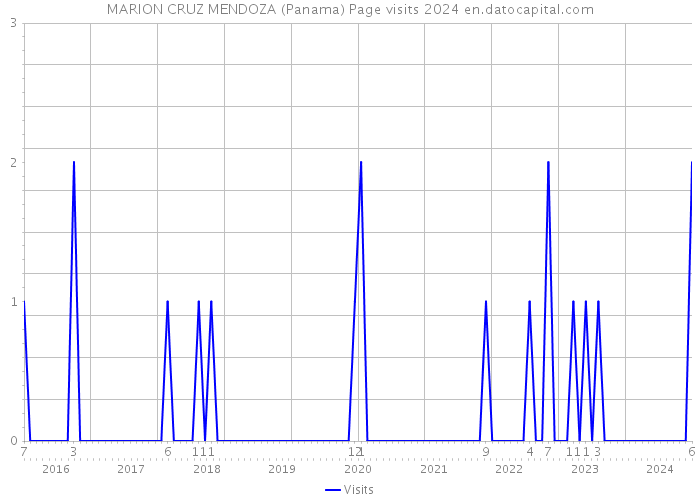 MARION CRUZ MENDOZA (Panama) Page visits 2024 