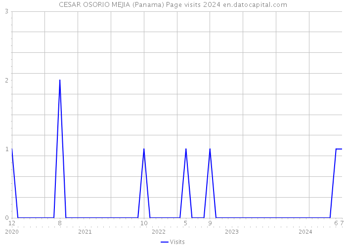 CESAR OSORIO MEJIA (Panama) Page visits 2024 
