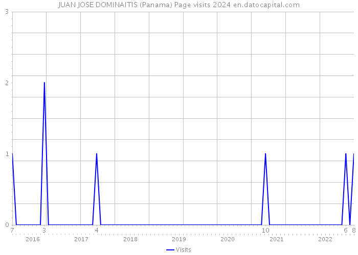 JUAN JOSE DOMINAITIS (Panama) Page visits 2024 
